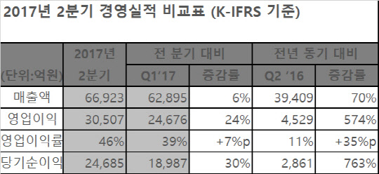 SK하이닉스의 올 2분기 실적.<자료: SK하이닉스>